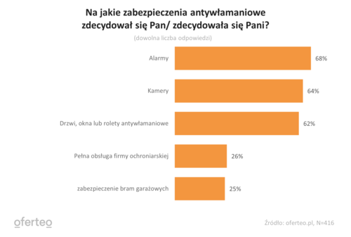 Zabezpieczenie domu przed włamaniem - jak Polacy podchodzą do tego problemu?